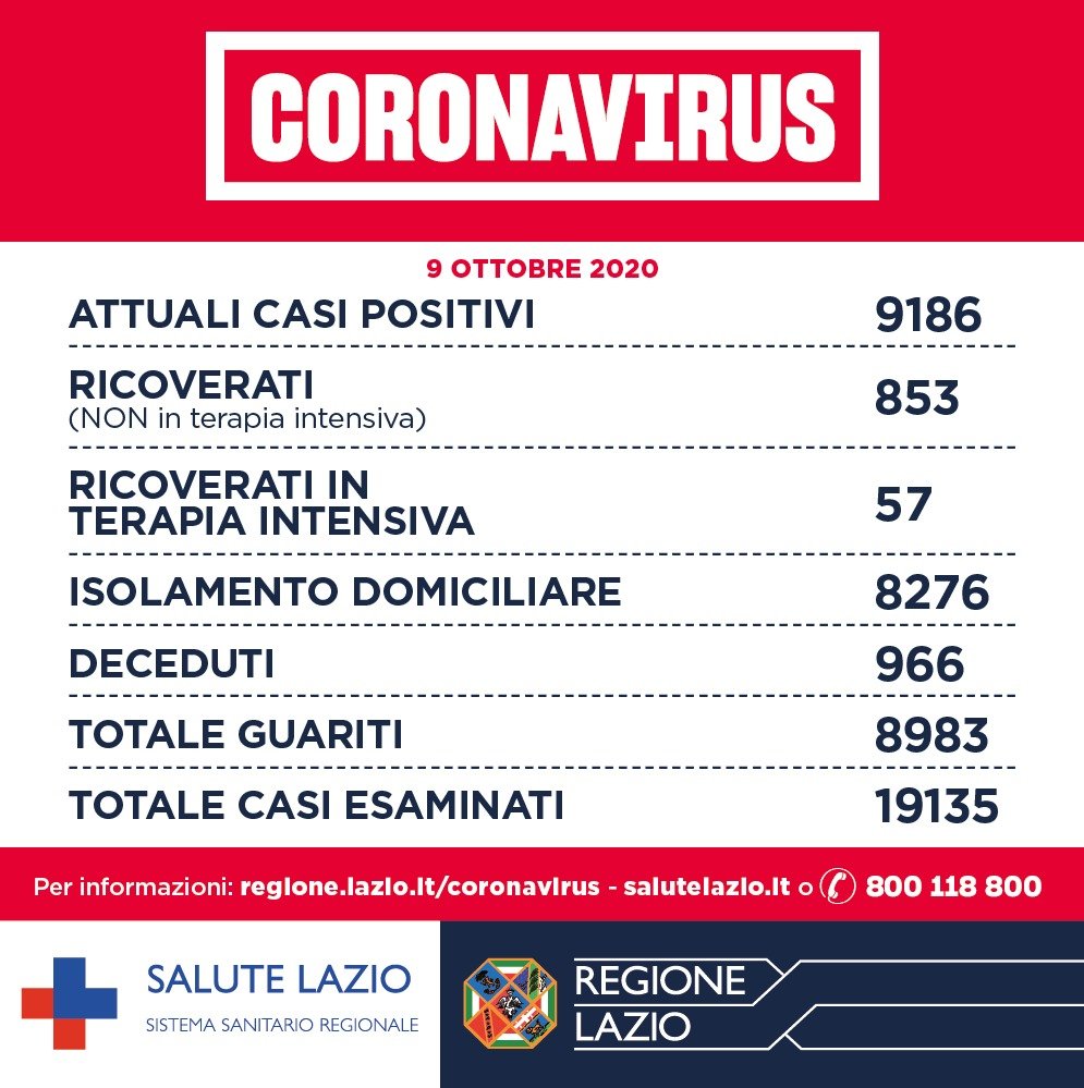 bollettino coronavirus lazio oggi 10 ottobre