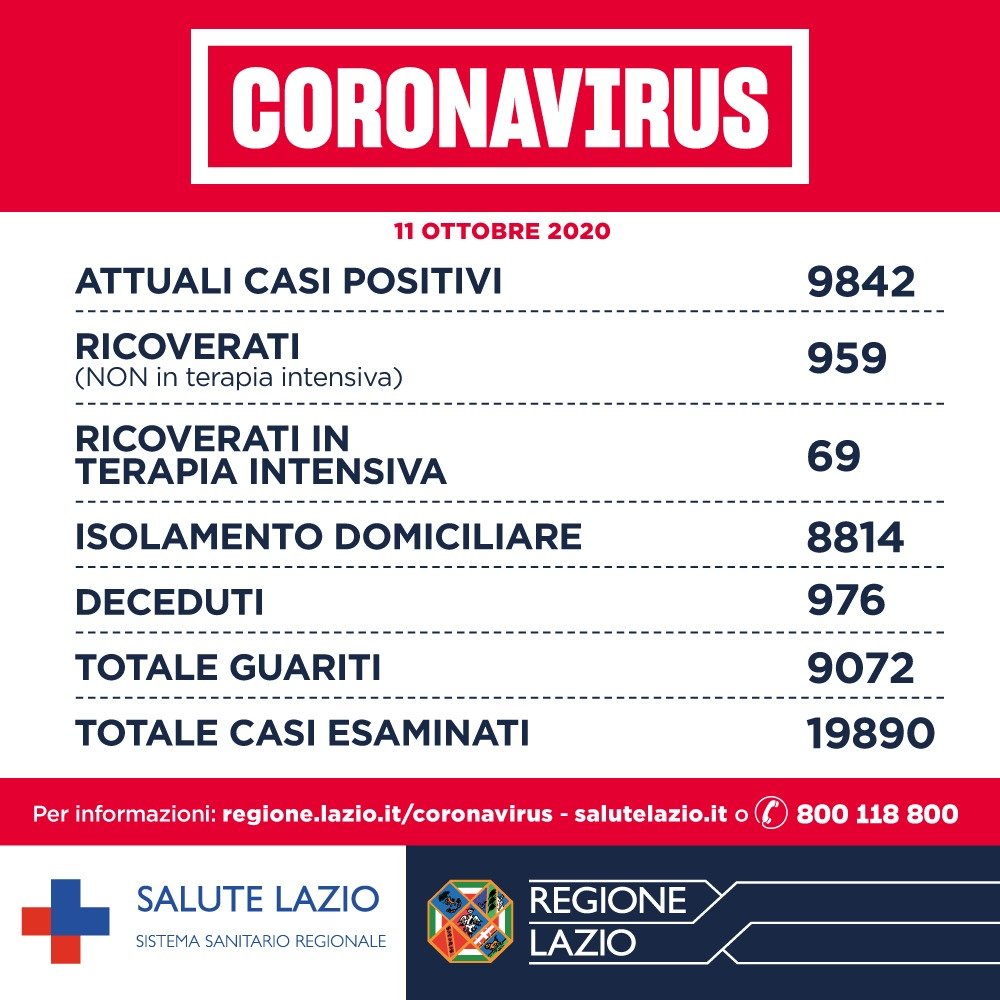 bollettino coronavirus lazio oggi 12 ottobre dati regione