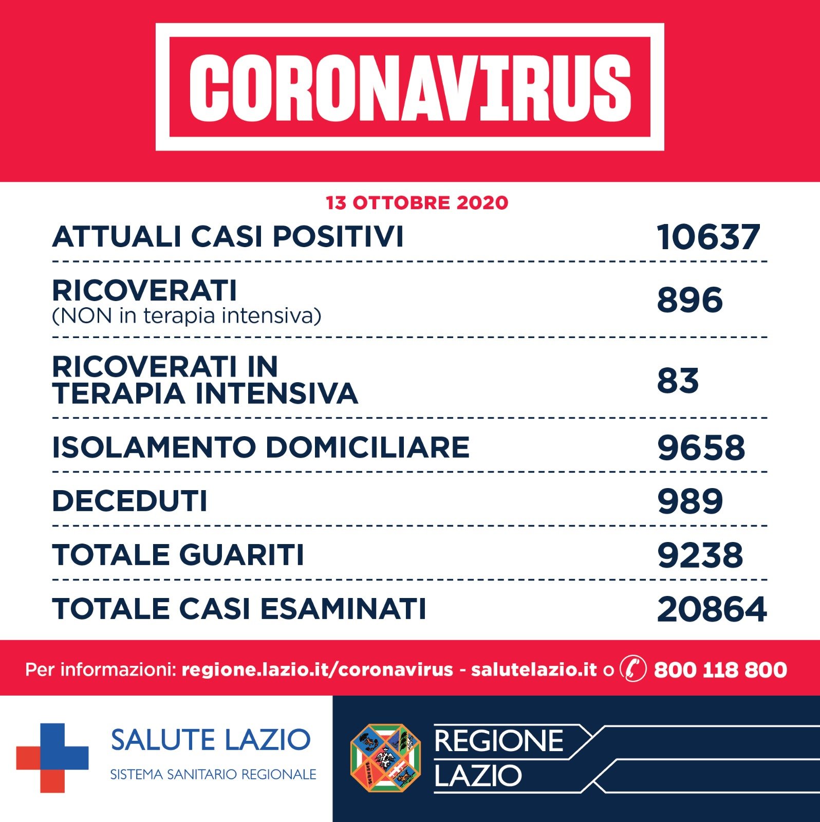 bollettino coronavirus lazio oggi 14 ottobre