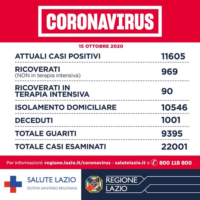 bollettino coronavirus lazio oggi 16 ottobre dati regione
