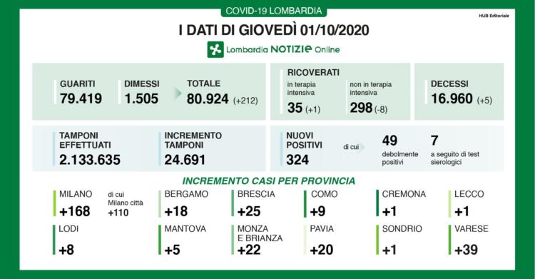 bollettino coronavirus lombardia oggi 1 ottobre