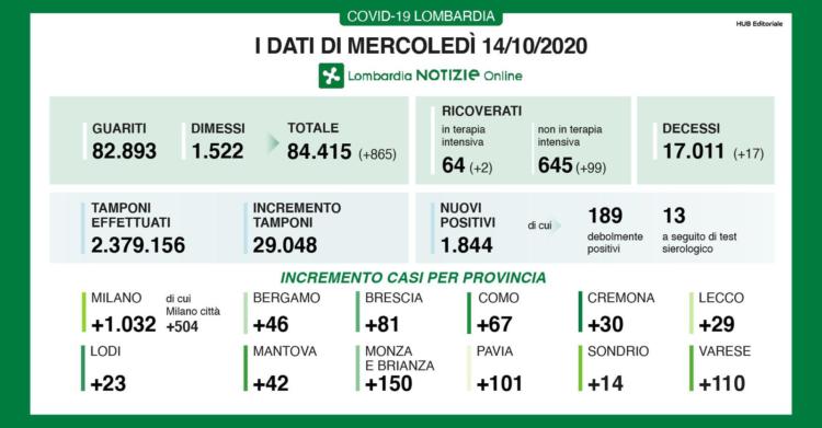 bollettino coronavirus lombardia oggi 14 ottobre dati covid regione 1