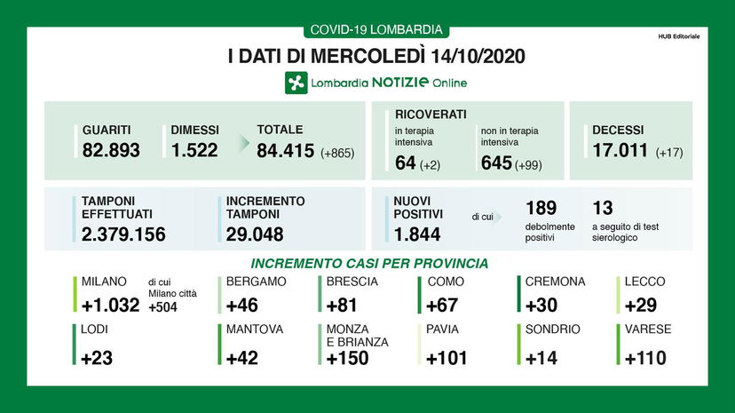 Coronavirus Lombardia bollettino oggi: i dati della Regione per il 14 ottobre article-post