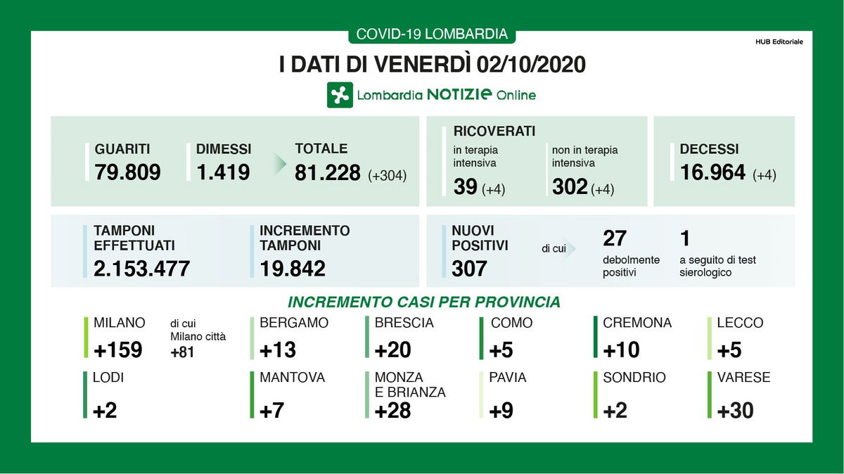 Bollettino Coronavirus Lombardia oggi: i dati per il 2 ottobre article-post