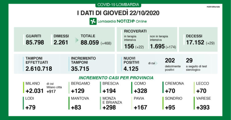 bollettino coronavirus lombardia oggi 22 ottobre dati regione 1