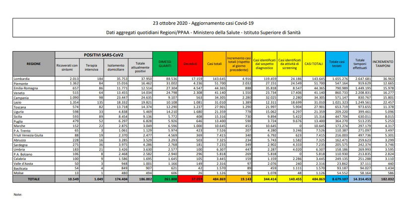Bollettino Coronavirus Italia: i dati della Protezione Civile per oggi 23 ottobre article-post