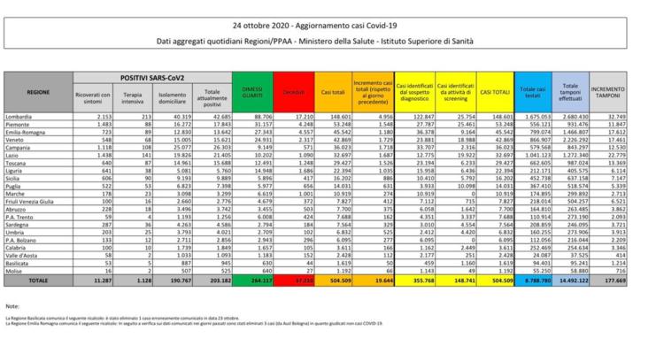 bollettino coronavirus protezione civile italia oggi 24 ottobre 1