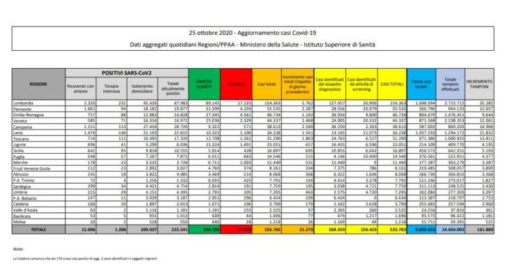 bollettino coronavirus protezione civile italia oggi 25 ottobre 1