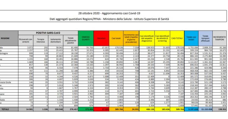 bollettino coronavirus protezione civile italia oggi 28 ottobre 1