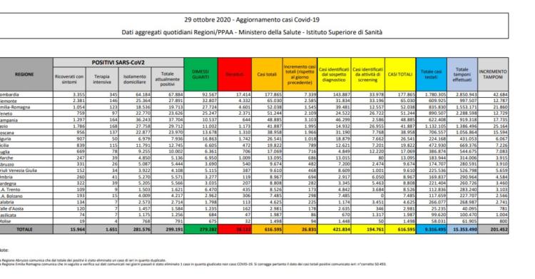 bollettino coronavirus protezione civile italia oggi 29 ottobre 1