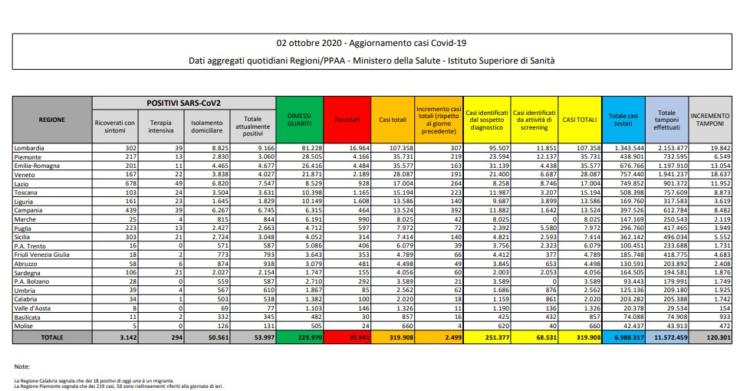 bollettino protezione civile coronavirus italia 2 ottobre oggi dati ministero salute covid