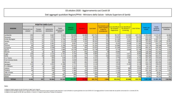 bollettino protezione civile coronavirus italia 3 ottobre oggi 1