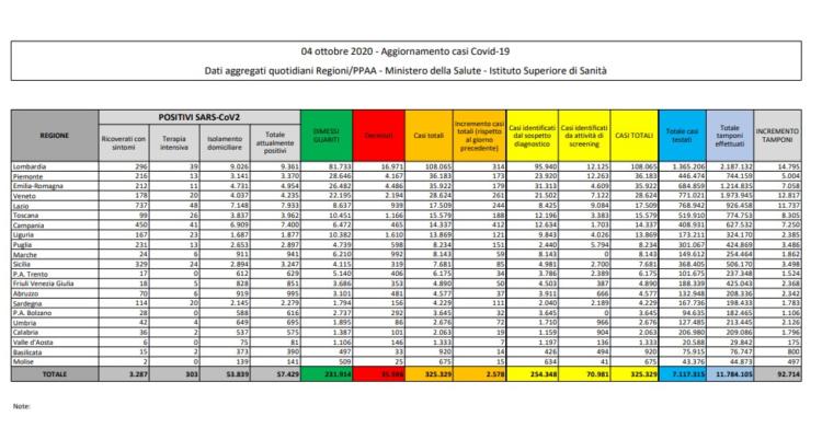 bollettino protezione civile coronavirus italia 4 ottobre oggi 1
