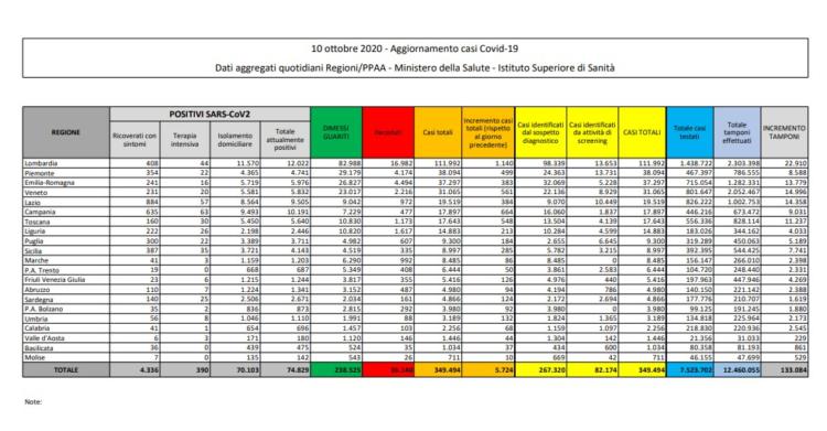 bollettino protezione civile coronavirus italia oggi 10 ottobre dati ministero salute