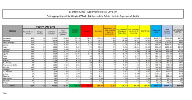 bollettino protezione civile coronavirus italia oggi 11 ottobre 1