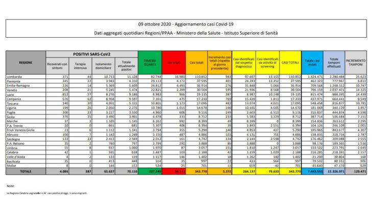 bollettino protezione civile coronavirus italia oggi 9 ottobre