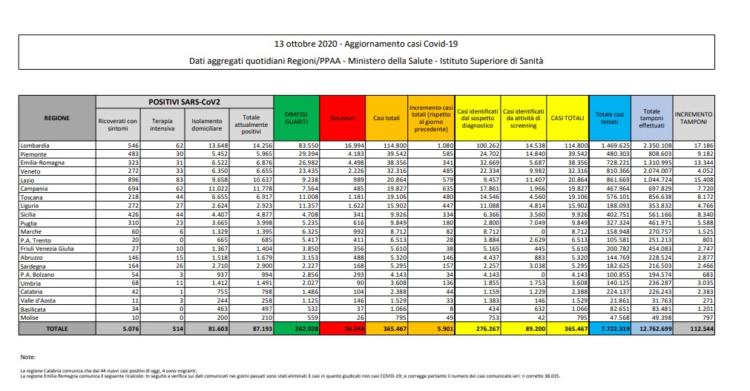 bollettino protezione civile coronavirus italia oggi covid 13 ottobre dati ministero salute