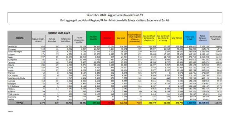 bollettino protezione civile coronavirus italia oggi covid 14 ottobre dati ministero salute