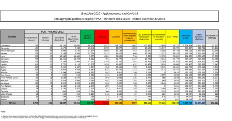 bollettino protezione civile coronavirus italia oggi covid 15 ottobre dati ministero salute