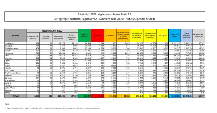 bollettino protezione civile coronavirus italia oggi covid 16 ottobre 10mila casi