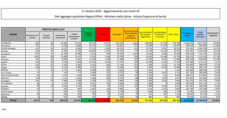 bollettino protezione civile coronavirus italia oggi covid 17 ottobre 1