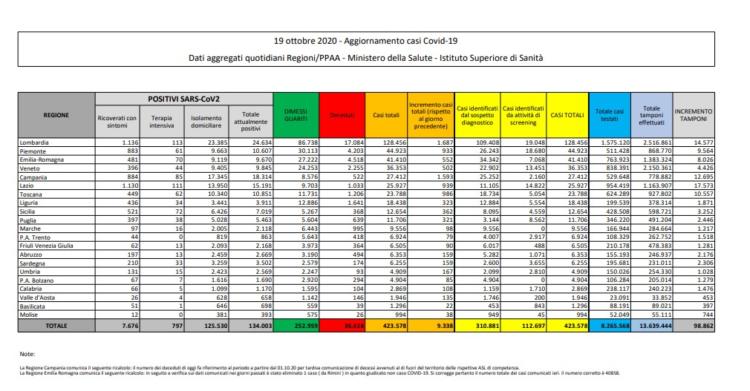 bollettino protezione civile coronavirus italia oggi covid 19 ottobre dati ministero salute
