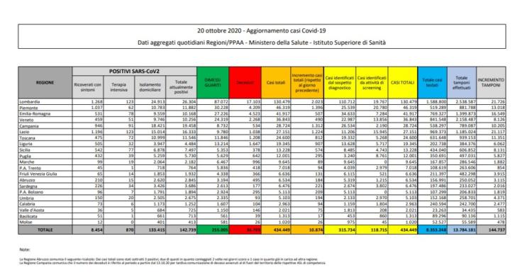 bollettino protezione civile coronavirus italia oggi covid 20 ottobre 1