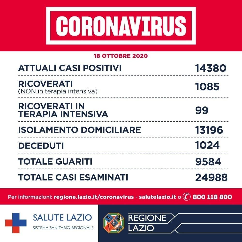 coronavirus lazio oggi bollettino 19 ottobre dati regione
