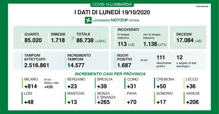 coronavirus lombardia oggi bollettino 19 ottobre 2