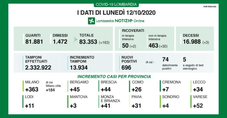 coronavirus oggi lombardia bollettino 12 ottobre