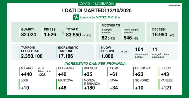 coronavirus oggi lombardia bollettino 13 ottobre