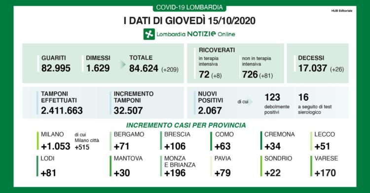 coronavirus oggi lombardia bollettino 15 ottobre