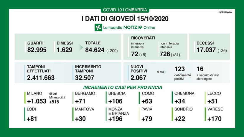 Il bollettino sul Coronavirus in Lombardia oggi 15 ottobre article-post