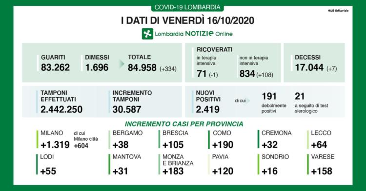 coronavirus oggi lombardia bollettino 16 ottobre