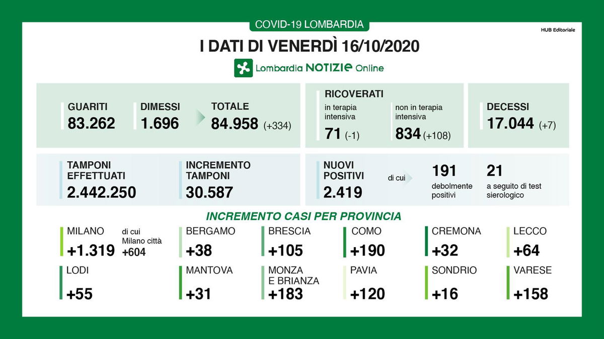 Bollettino Lombardia Coronavirus: i dati della Regione per oggi 16 ottobre article-post
