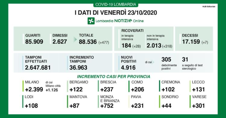 coronavirus oggi lombardia bollettino 23 ottobre