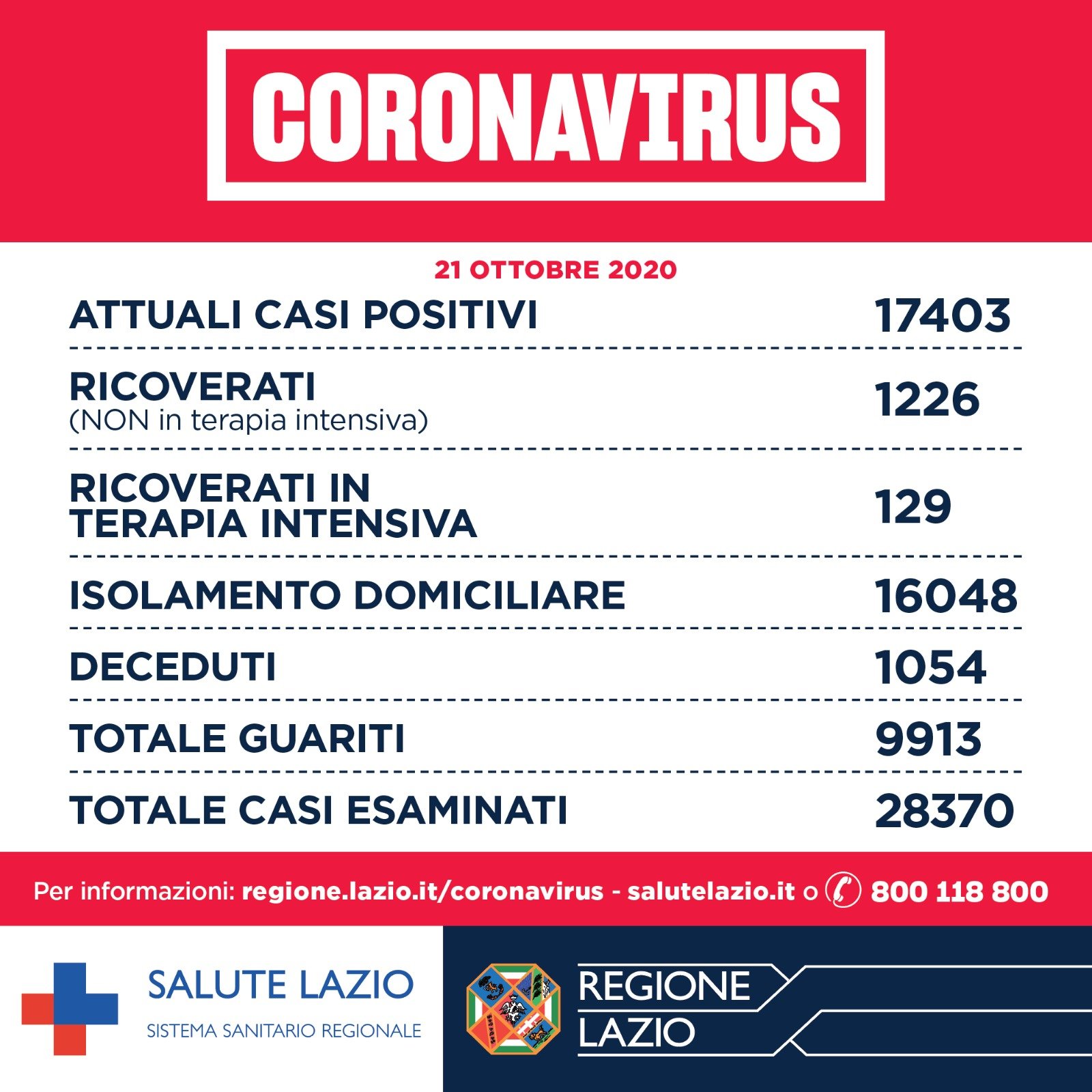 lazio coronavirus bollettino oggi 22 ottobre