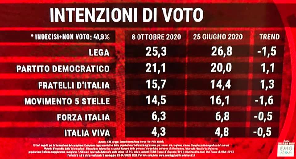 Sondaggi Agorà: la Lega perde un punto e mezzo article-post