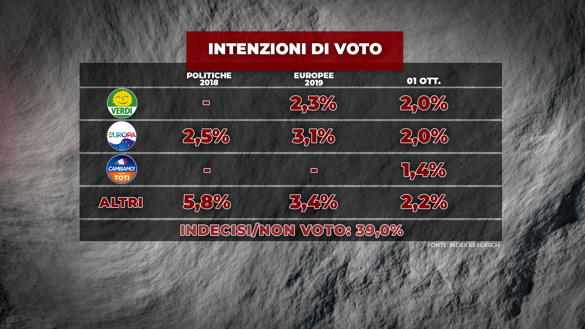 sondaggi politici lega sondaggi piazzapulita
