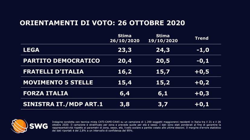 Sondaggi TGla7: la Lega continua a scendere article-post