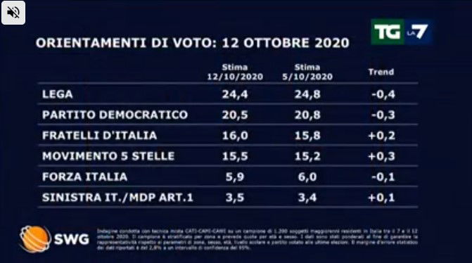 Sondaggi politici TGla7: la Lega perde ancora article-post