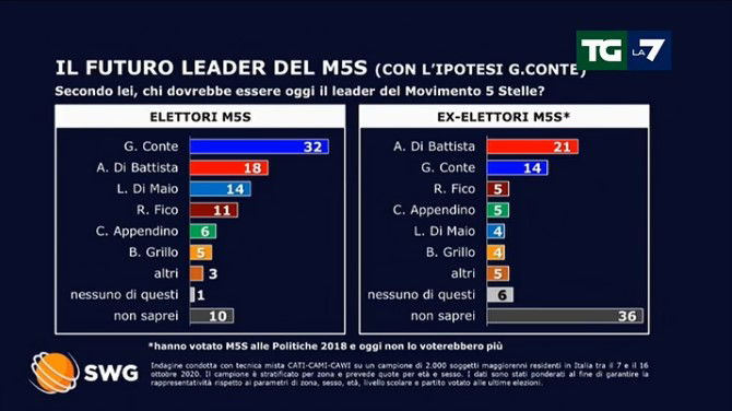 Sondaggi TGla7: chi vota 5 Stelle vuole Conte capo politico article-post