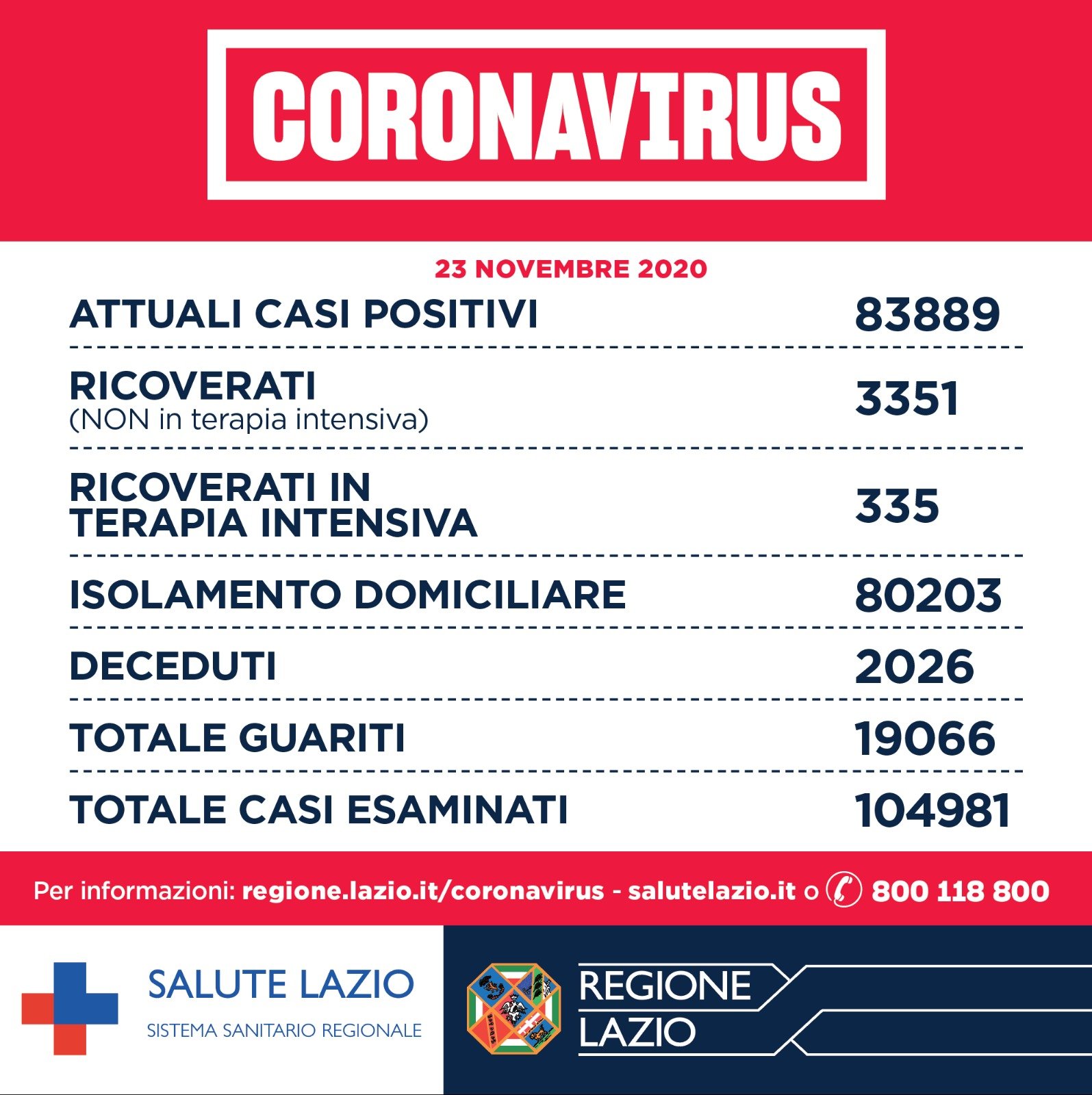 Bollettino Lazio Coronavirus oggi 24 novembre 1