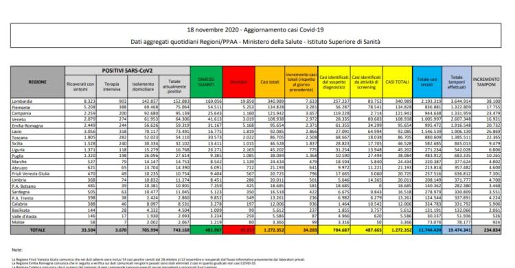 bollettino coronavirus protezione civile oggi 18 novembre covid italia 1