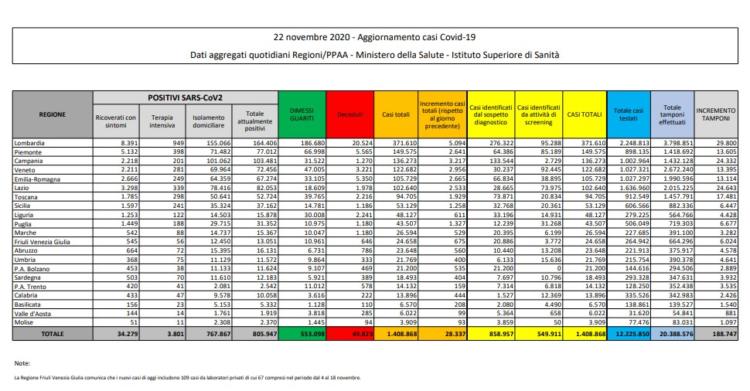 bollettino coronavirus protezione civile oggi 22 novembre covid italia 1