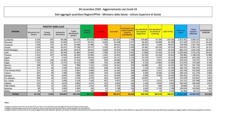 bollettino protezione civile 4 novembre coronavirus italia oggi 1