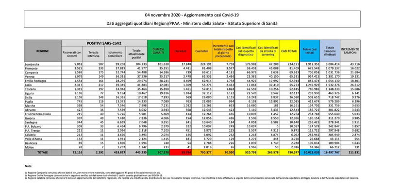 Coronavirus Italia: il bollettino e i dati della Protezione Civile per oggi 4 novembre preview