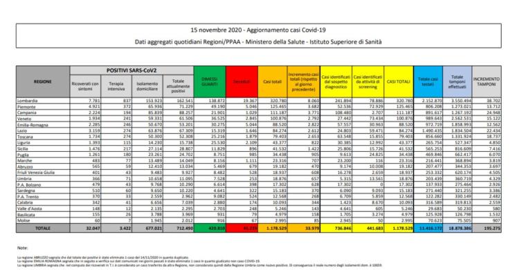 bollettino protezione civile coronavirus italia 15 novembre oggi 1
