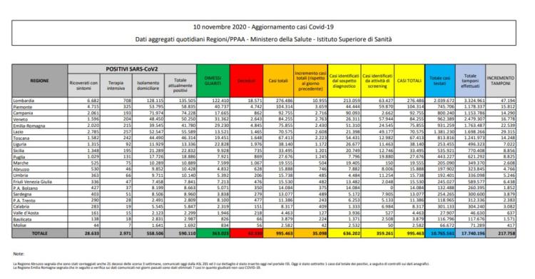 bollettino protezione civile coronavirus italia oggi 10 novembre dati