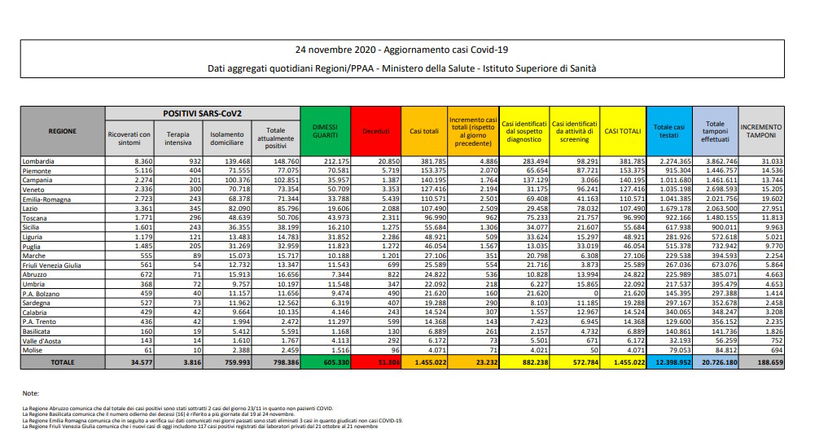 Bollettino Coronavirus Italia: i dati dei contagi di oggi 24 novembre preview